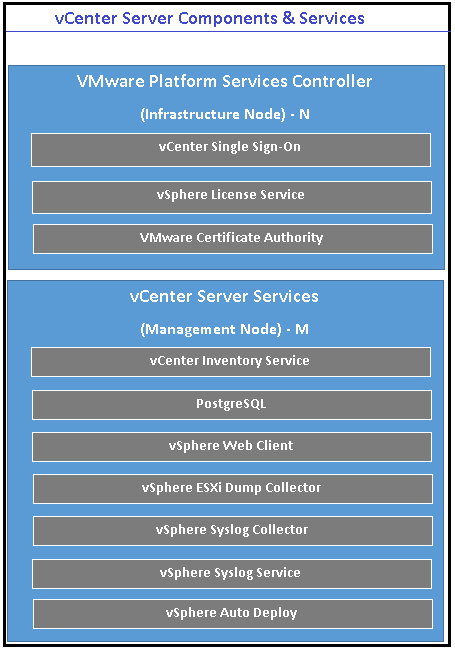 vCenter Components
